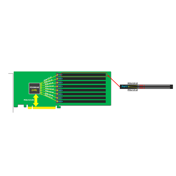 HighPoint PCIe 4.0 x16 16-Channel M.2 NVMe RAID Controller 8